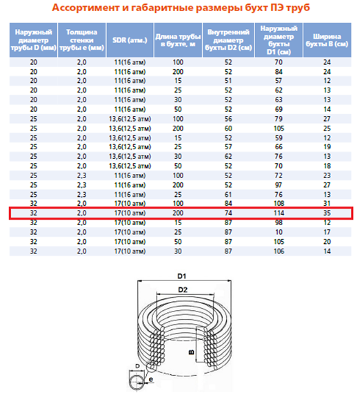 Труба напорная ПНД ПЭ100 PN12,5 (SDR 17) DN32 (2.0) бухта 200 м