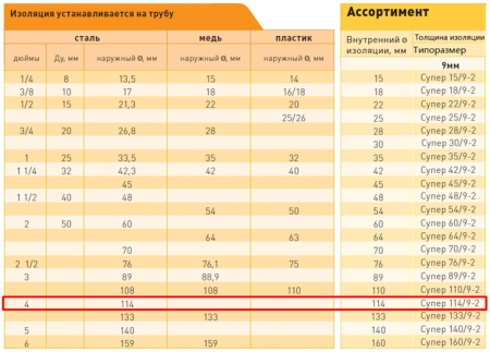 Теплоизоляция вспененный НПЭ 114/9мм