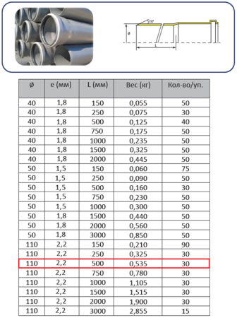Труба ПП 110х0,5м (2,2 мм)