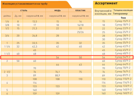 Теплоизоляция вспененный НПЭ 54/9мм