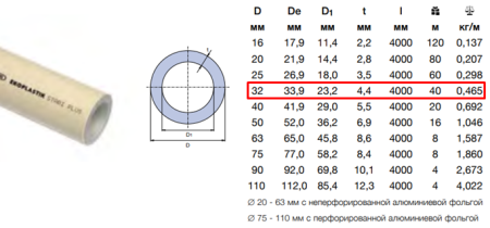 Труба PP-R PN20-32*4,4 арм. стекловолокном для отопления SDR7,4