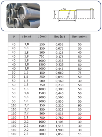 Труба ПП 110х0,75м (2,2 мм)