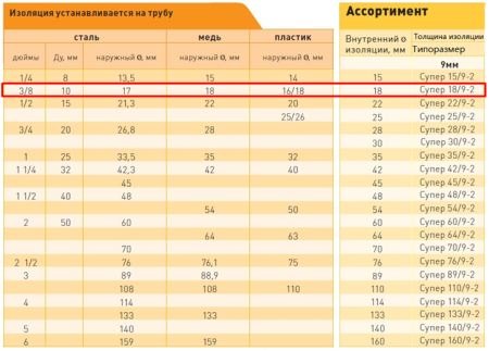 Теплоизоляция вспененный НПЭ 18/9мм