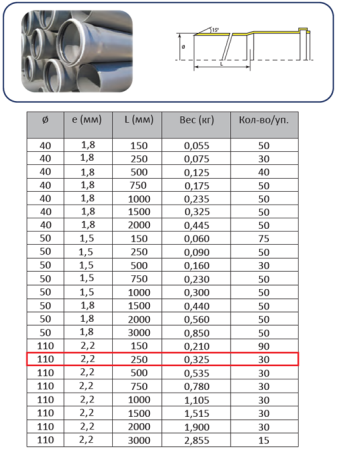 Труба ПП 110х0,25м (2,2 мм)