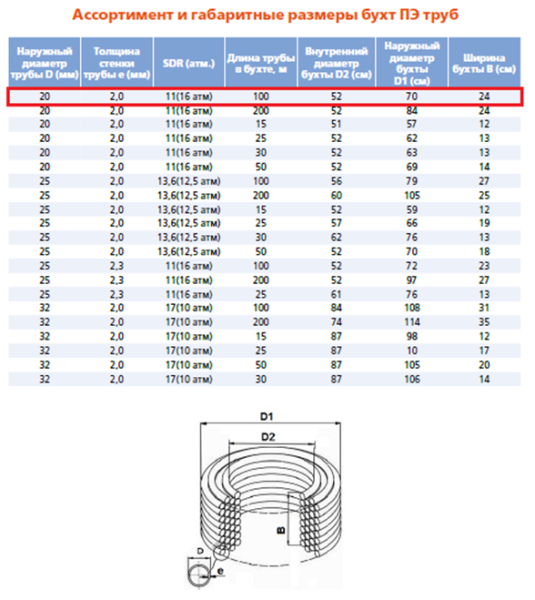 Труба напорная ПНД ПЭ100 PN16 (SDR 11) DN20 (2.0) бухта 100 м