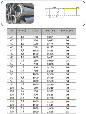 Труба ПП 110х1,0м (2,2 мм)