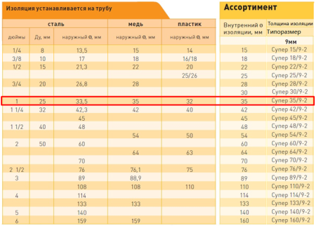 Теплоизоляция вспененный НПЭ 35/9мм