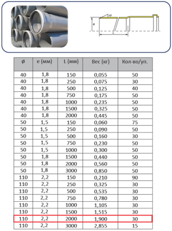 Труба ПП 110х2,0м (2,2 мм)