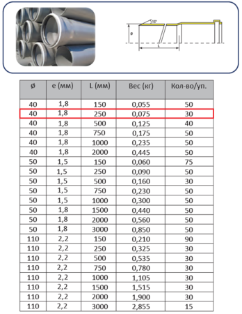 Труба ПП 40х0,25м (1,8 мм)