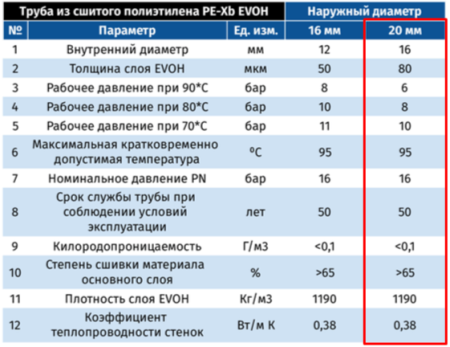 Труба PE-Xb EVOH 20х2.0 - 200м