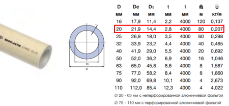 Труба PP-R PN20-20*2,8 арм. стекловолокном для отопления SDR7,4